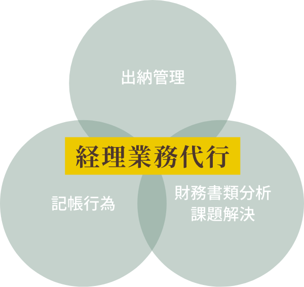 経理業務内容（出納管理・機長行為・財務書類分析課題解決）